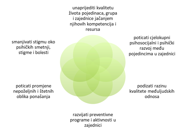 Specifični ciljevi Vijala